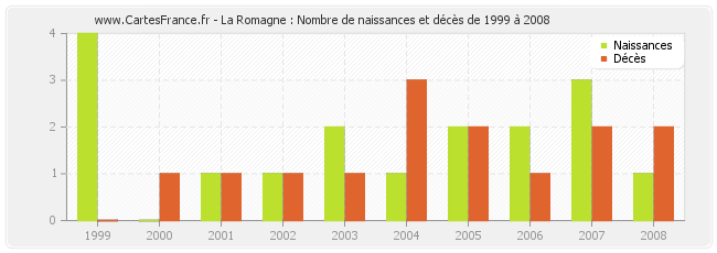 La Romagne : Nombre de naissances et décès de 1999 à 2008